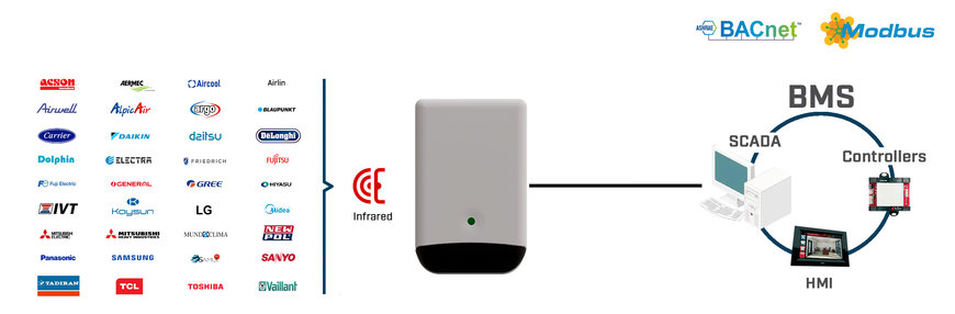 Regel elke airconditioning unit vanuit Modbus/ BACnet gebaseerde automatiseringssystemen via IR